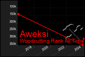 Total Graph of Aweksi