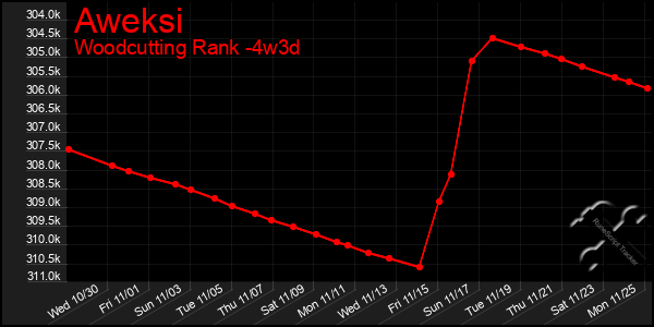 Last 31 Days Graph of Aweksi