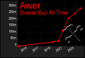 Total Graph of Awer