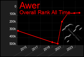 Total Graph of Awer