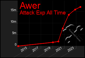 Total Graph of Awer