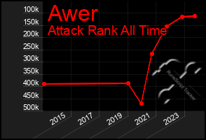 Total Graph of Awer