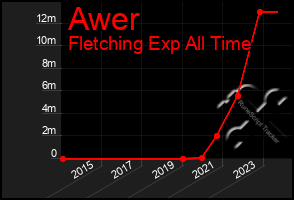 Total Graph of Awer