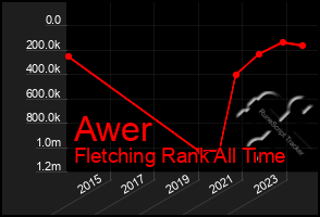 Total Graph of Awer