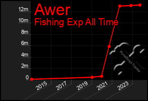 Total Graph of Awer