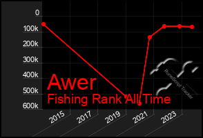 Total Graph of Awer