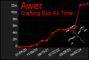 Total Graph of Awer