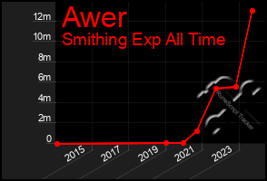 Total Graph of Awer