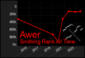 Total Graph of Awer