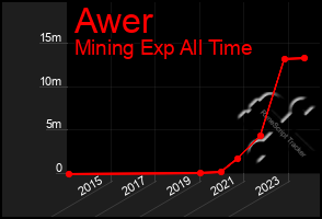 Total Graph of Awer