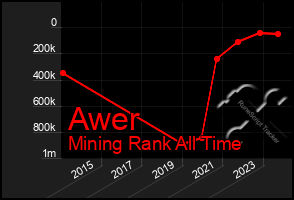 Total Graph of Awer