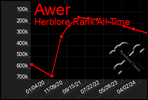 Total Graph of Awer