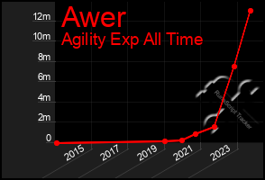 Total Graph of Awer