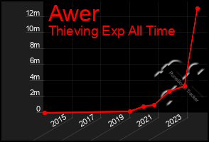 Total Graph of Awer