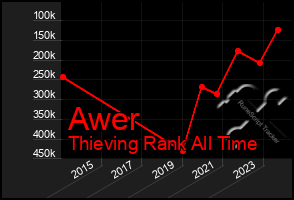 Total Graph of Awer