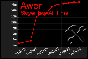 Total Graph of Awer