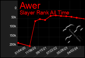 Total Graph of Awer