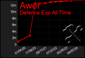 Total Graph of Awer