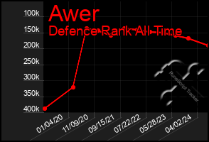 Total Graph of Awer