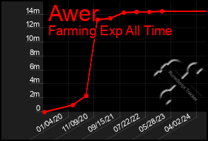 Total Graph of Awer