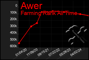 Total Graph of Awer