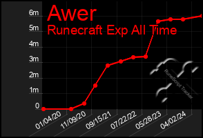 Total Graph of Awer