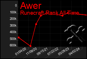 Total Graph of Awer