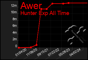 Total Graph of Awer