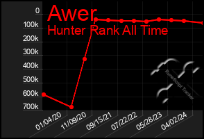 Total Graph of Awer