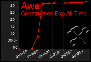 Total Graph of Awer