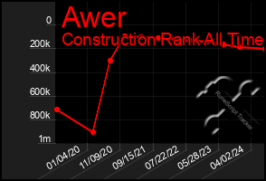 Total Graph of Awer