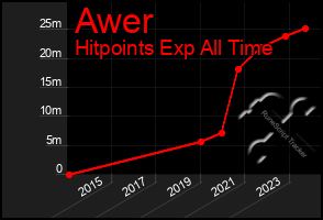 Total Graph of Awer