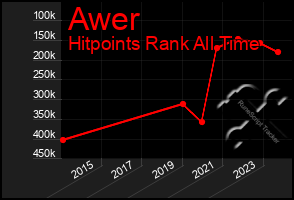 Total Graph of Awer