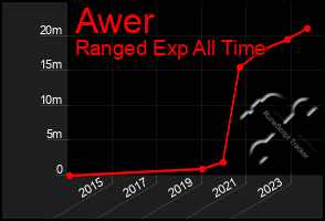 Total Graph of Awer