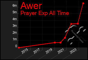 Total Graph of Awer