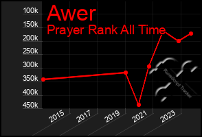 Total Graph of Awer