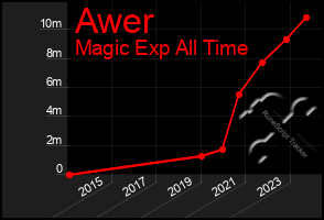 Total Graph of Awer