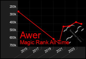 Total Graph of Awer