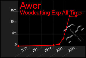 Total Graph of Awer