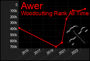 Total Graph of Awer