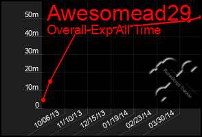 Total Graph of Awesomead29