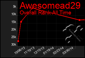 Total Graph of Awesomead29