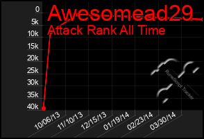 Total Graph of Awesomead29