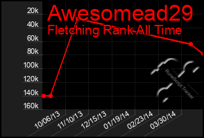 Total Graph of Awesomead29