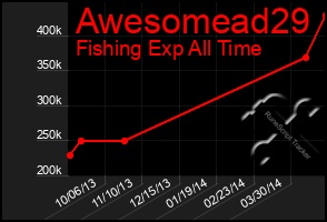 Total Graph of Awesomead29