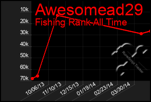 Total Graph of Awesomead29