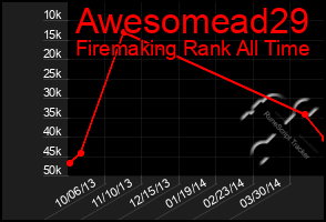 Total Graph of Awesomead29