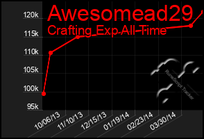 Total Graph of Awesomead29