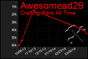 Total Graph of Awesomead29