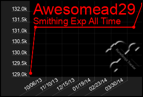 Total Graph of Awesomead29